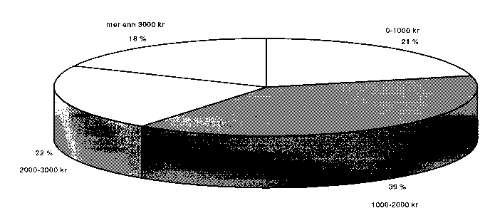 Figur 2.3 Samlet månedlig bidrag før skattefradrag for bidragspliktige (RTV, 1998)