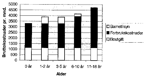 Figur 4.1 Kostnader (brutto) etter barns alder. Kroner per måned (1998)