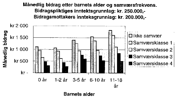 Figur 7.1 Månedlig bidrag etter barnets alder og samværsfrekvens (1998).