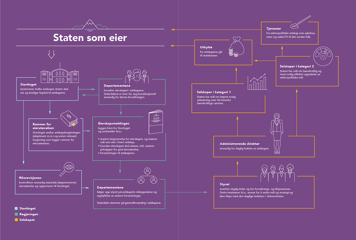 Illustrasjon, staten som eier
