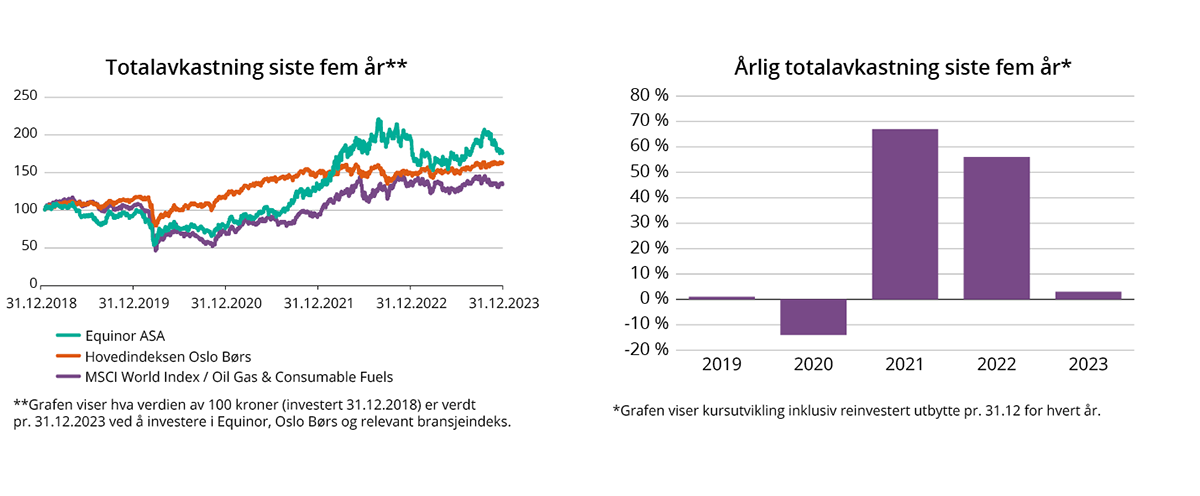 Diagrammer som viser total- og årlig avkastning siste fem år.