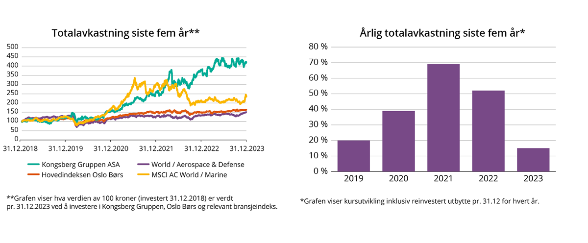 Diagrammer som viser total- og årlig avkastning siste fem år.