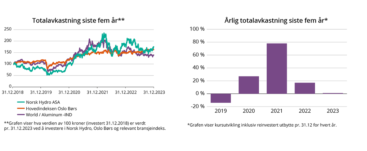 Diagrammer som viser total- og årlig avkastning siste fem år.