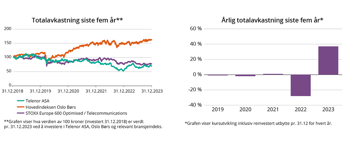 Diagrammer som viser total- og årlig avkastning siste fem år.