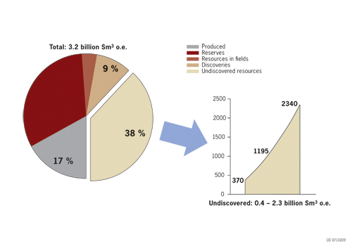 Figure 4-3.EPS shows the distribution of estimated resources in the Norwegian
Sea, including a range of uncertainty for undiscovered resources.