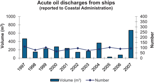 Figure 5-10.EPS Acute discharges of oil from ships in Norwegian waters, 1997–2007,
reported to the Department of Emergency Response, Norwegian Coastal
Administration.