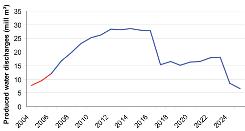Figure 5-7.EPS Projected discharges of produced water