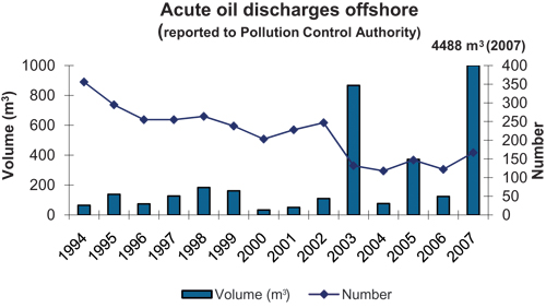Figure 5-9.EPS Acute discharges of oil from petroleum activities on the Norwegian
continental shelf, 1994–2007. The figure for 2007 includes
the oil spill from Statfjord A, when a hose on a loading buoy was
severed, releasing an estimated 4 400 m3 of crude oi...
