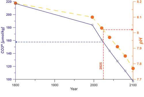 Figure 6-1.EPS pH and carbonate concentration (global mean values) in surface
ocean waters between 1800 and 2100. The values for 1800 are to close
to those for pre-industrial conditions. Projected values are based
on continued greenhouse gas emissions. The do...