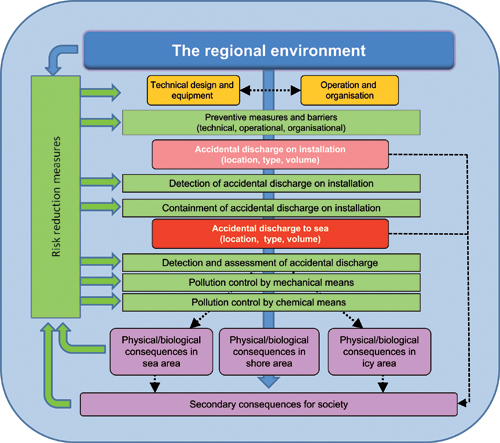 Figure 7-4.EPS Model for integrated environmental risk management drawn up
by the Forum on Environmental Risk Management for the Barents Sea–Lofoten
area