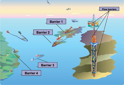 Figure 7-5.EPS Well barriers to reduce the risk of spills (drilling mud, blowout
preventer (BOP), redundant valves, open drainage system to collect
any oil spilt on the platform), and to limit the release of oil
in the event of a spill (emergency response sys...