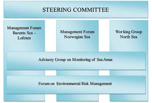 Figure 7-6.EPS Organisation of the work on the management plans for Norway’s
sea areas