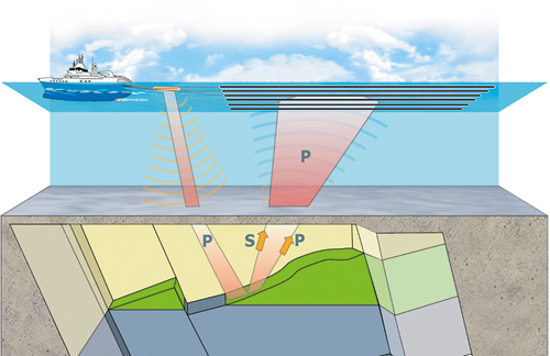Figure 8-1.EPS Principles of 3D seismic surveys. P = P-wave, S = S-wave
