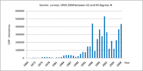 Figure 8-2.EPS Acquisition of seismic data between 62° and 69°N in the period
1969–2008