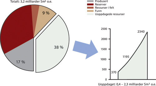 Figur 4.3 viser fordeling av ressursanslag for Norskehavet, inkludert
usikkerhetsspenn for uoppdagede ressurser