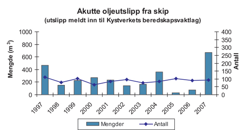 Figur 5.10 Nasjonale tall for akutte utslipp av olje fra skip i perioden
1997 – 2007 som er meldt inn til Kystverkets
beredskapsavdeling