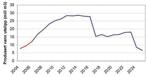 Figur 5.7 Prognoser for utslipp av produsert vann