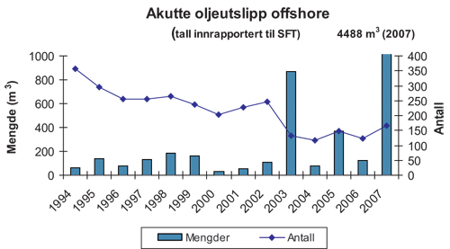 Figur 5.9 Nasjonale tall for akutte utslipp av olje fra petroleumsvirksomheten
offshore fra 1994 til 2007. Tallet for 2007 inkluderer utslippet
ved Statfjord A der brudd i en lasteslange førte til at 4 400 m3 råolje
ble pumpet i sjøen