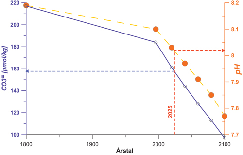Figur 6.1 Utvikling i pH og karbonat i havets overflate (globalt middel)
mellom 1800 og 2100. Verdi for år 1800 representerer nær
før-industriell tilstand. Fremtidsscenarioer er basert
på fortsatte klimagassutslipp. Stiplet linje indikerer
nivået i år ...