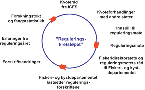 Figur 7.3 Reguleringskretsløpet