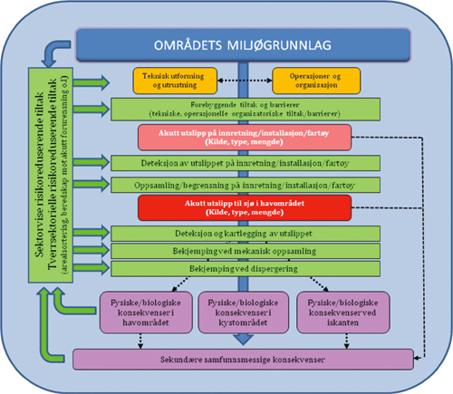 Figur 7.4 Modell for helhetlig styring av miljørisiko utarbeidet
av risikogruppen for oppfølgingen av forvaltningsplanen
for Barentshavet–Lofoten