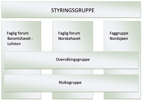 Figur 7.6 Modell for organisering av arbeidet med oppfølging
av forvaltningsplanene