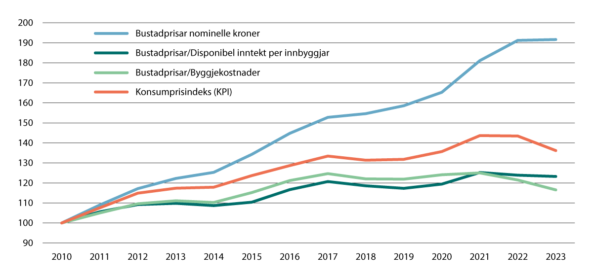 Figur 3.2 Utvikling i bustadprisar, i nominelle kroner og korrigert for utvikling i byggjekostnader, disponibel inntekt per innbyggjar og konsumprisindeks (KPI). 2010–2023, 2010 = 100. Anslag for 2. halvår 2023 for disponibel inntekt per innbyggjar.