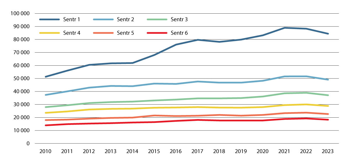 Figur 3.3 Bustadprisutvikling etter sentralitetsklasse. Kvadratmeterpris, målt i 2023-kroner. 2010–2023