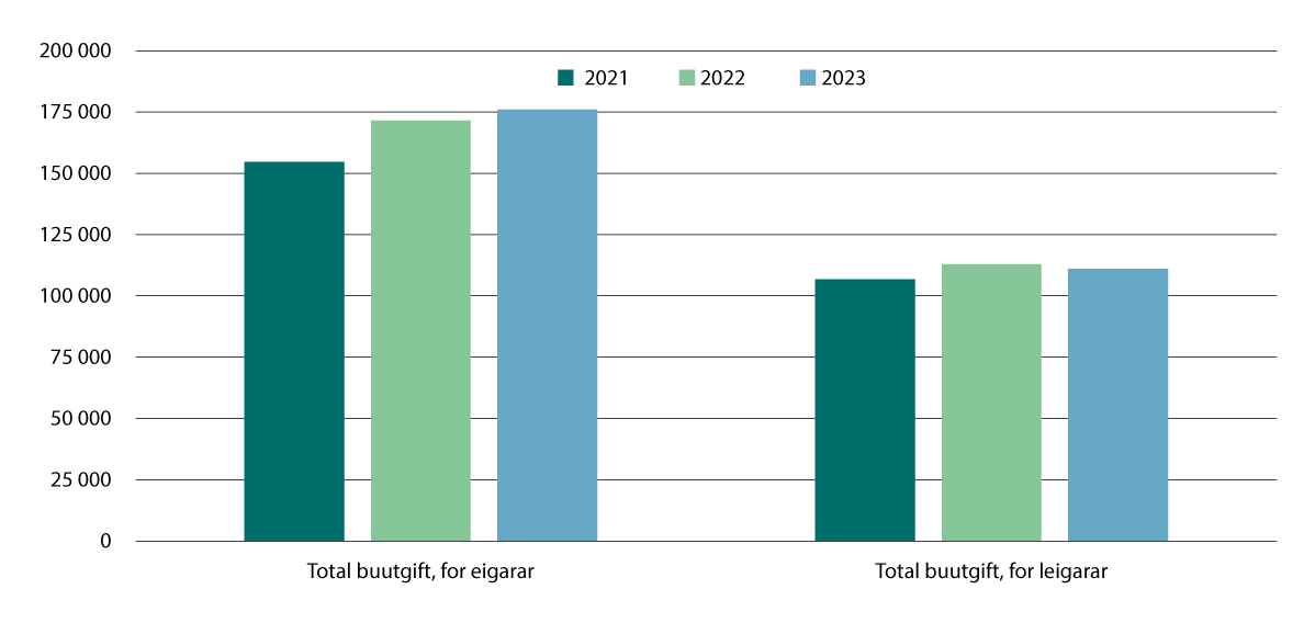 Figur 3.4 Årleg gjennomsnittleg buutgift for husstandar. Etter eigarform, målt i 2023-kroner. 2021–2023.