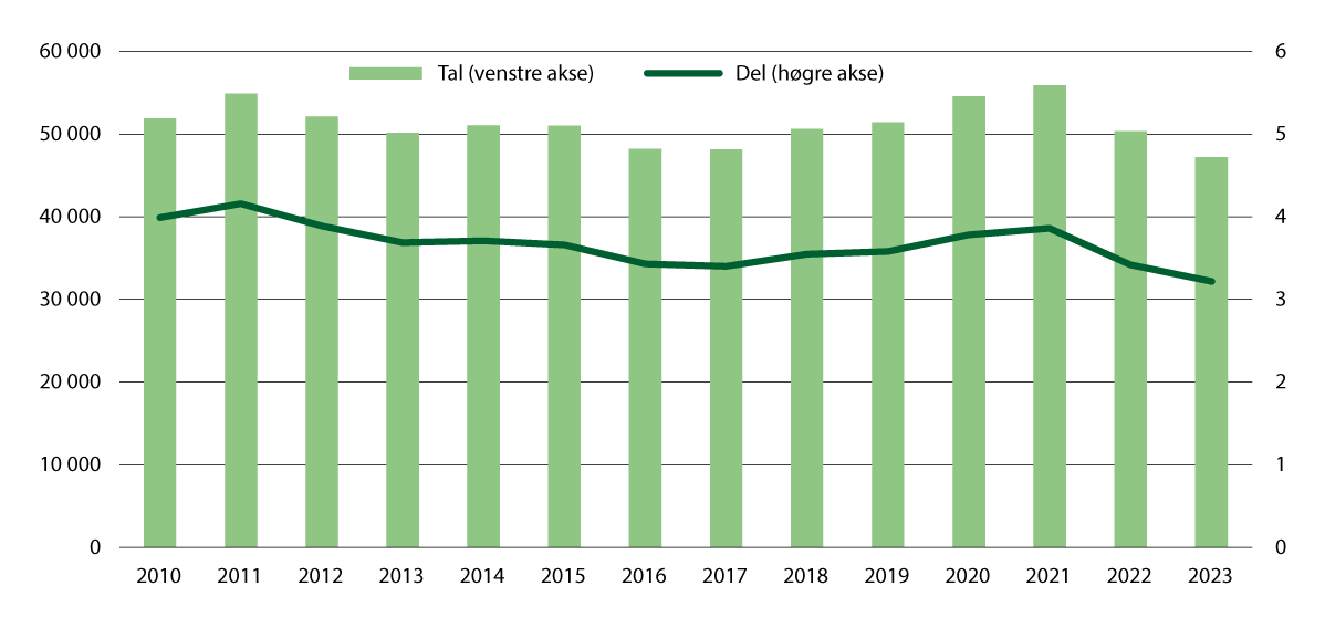 Figur 3.5 Talet på og delen førstegongskjøparar, 2010–2023