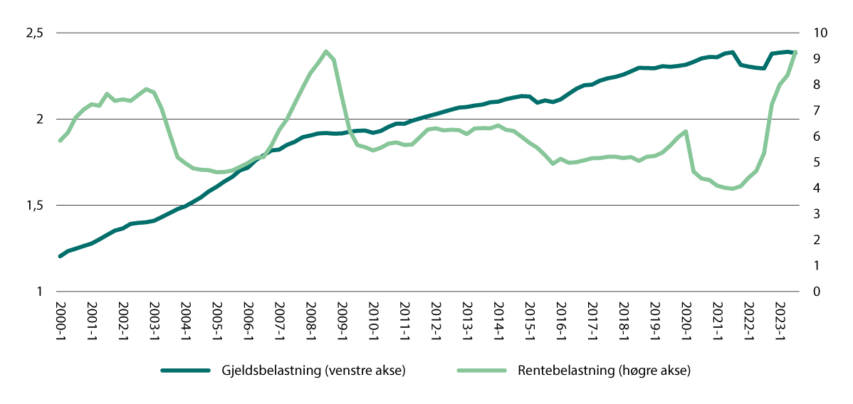 Figur 3.8 Gjelds- og rentebelastning i hushalda, 1990–2023.1