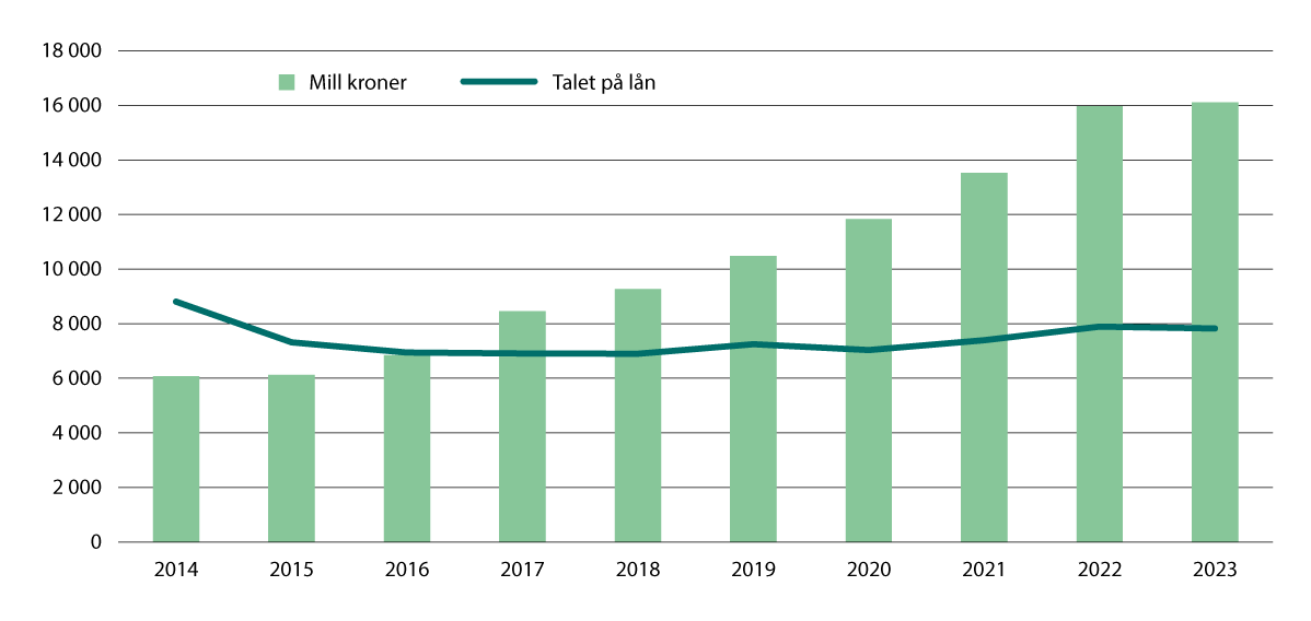 Figur 3.9 Formidling av startlån frå kommunane, talet på lån og millionar kroner 2014–2023