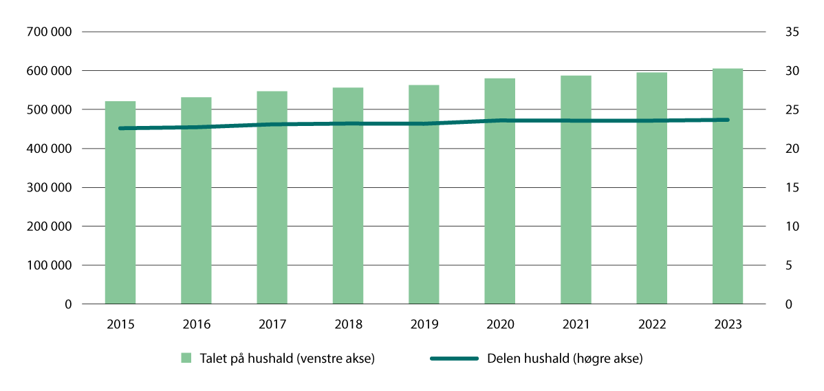 Figur 4.2 Utvikling i talet på og delen hushald som leiger bustad. 2015–2023