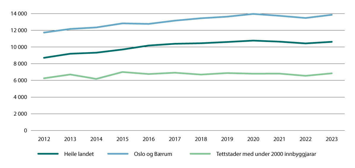 Figur 4.3 Gjennomsnittleg leigepris på ein toroms bustad, målt i 2023-kroner. 2012–2023