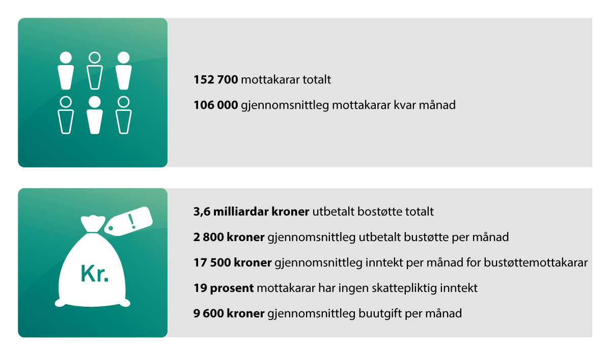 Figur 4.6 Nøkkeltal for bustøtte 2023