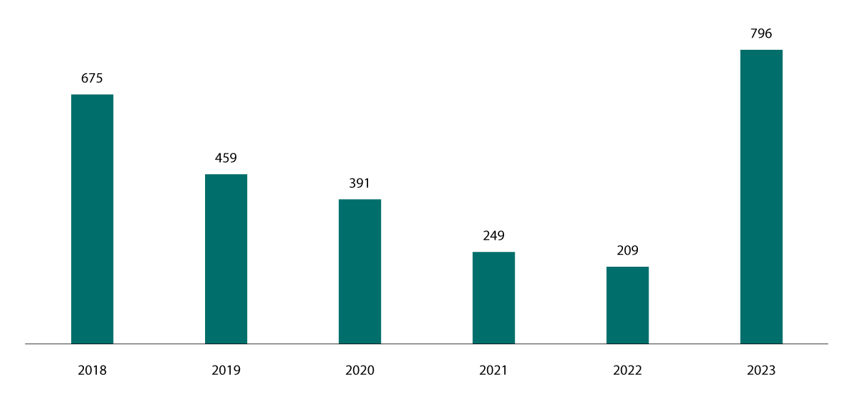 Figur 4.9 Tilskot til utleigebustader, talet på bustader. 2018–2023