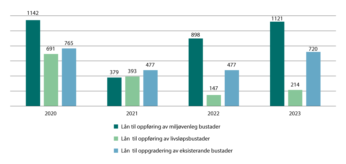 Figur 5.10 Lån til bustadkvalitet, talet på bustader. 2020–2023