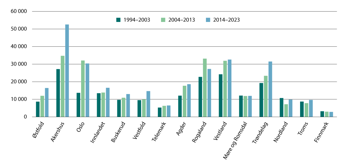 Figur 5.5 Fullførte bustader fordelt på fylke. 1994–2003, 2004–2013 og 2014–2023.