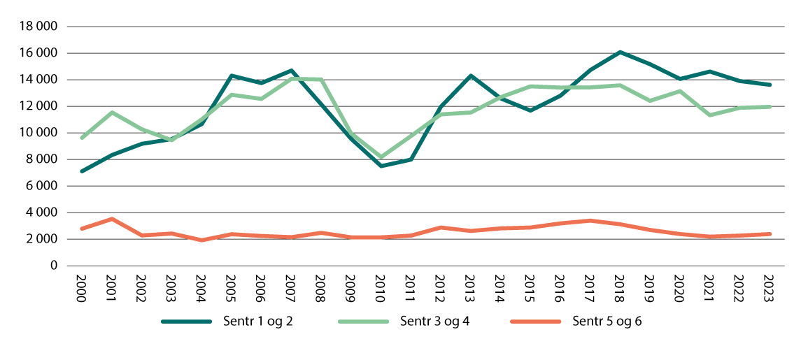 Figur 5.6 Fullførte bustader etter sentralitetsklasse. 2000–2023