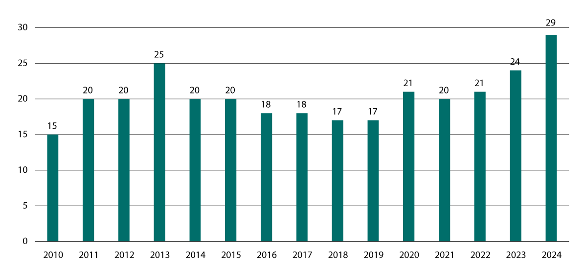 Figur 7.6 Utviklinga i låneramma til Husbanken, milliardar kroner, 2010–2024