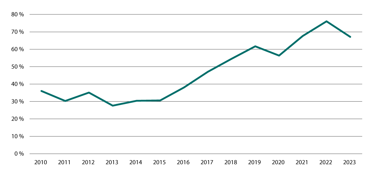 Figur 7.7 Startlåndelen av låneramma til Husbanken, prosent. 2010–2023
