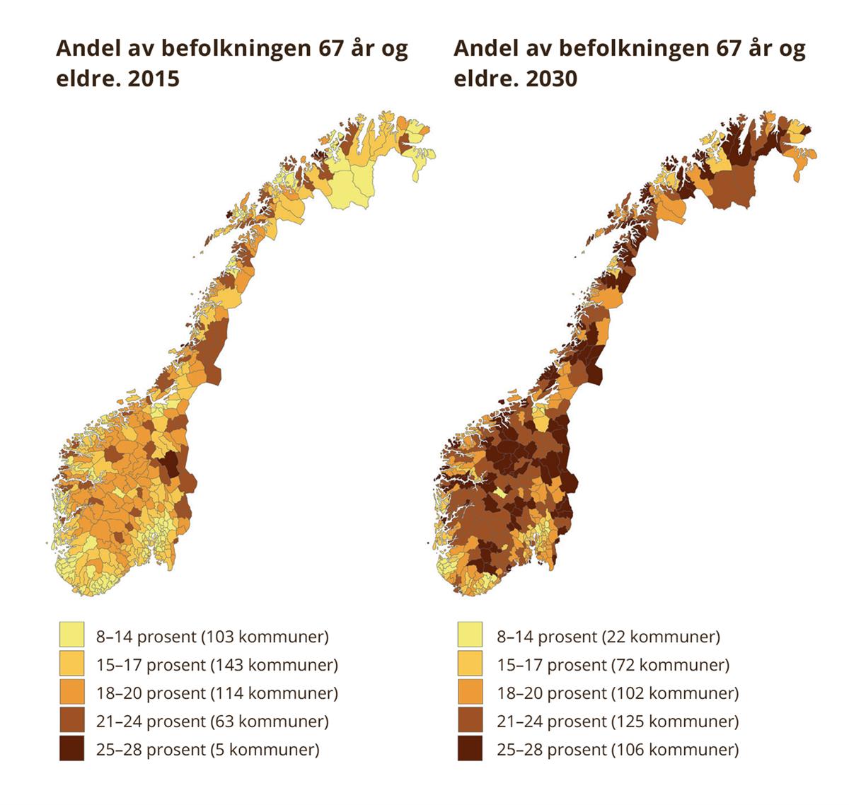 I 2015 har 5 kommuner mer enn 25% befolkning over 67 år. 
I 2030 vil 106 kommuner ha mer enn 25% befolkning over 67 år.