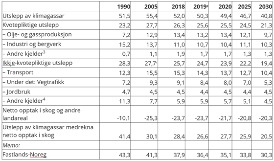Utslepp og opptak av klimagassar i Noreg