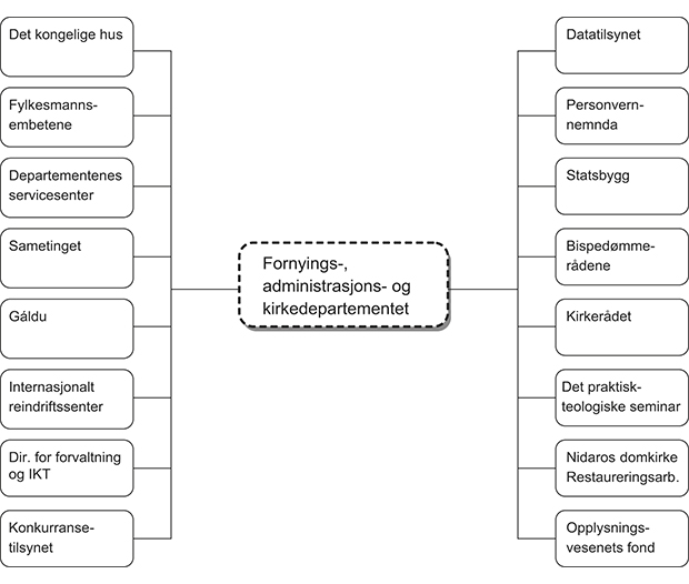 Figur 1.1 Virksomheter innenfor Fornyings-, administrasjons- og kirkedepartementets område i 2013