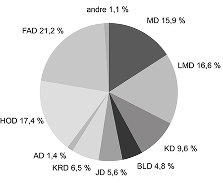 Figur 5.1 Ressursfordeling i kroner per departementsområde.