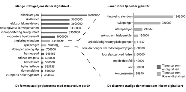 Figur 5.2 Status for digitaliserte tjenester i staten
