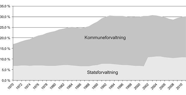 Figur 5.3 Offentlig sysselsetting som andel av total