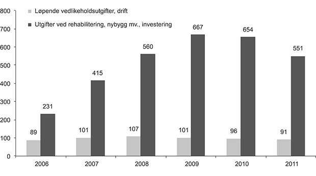 Figur 5.5 Kirkebyggene. Fellesrådenes utgifter til ordinært vedlikehold og til istandsetting (rehabilitering), nybygg mv. i perioden 2006–2011 (i mill. kroner).