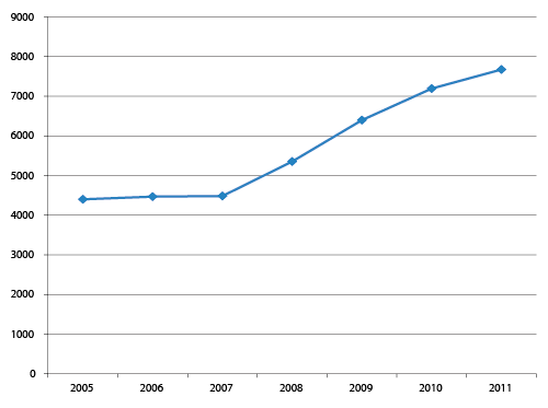 Figur 3.1 Antall familievoldssaker i hele landet 2005-2011