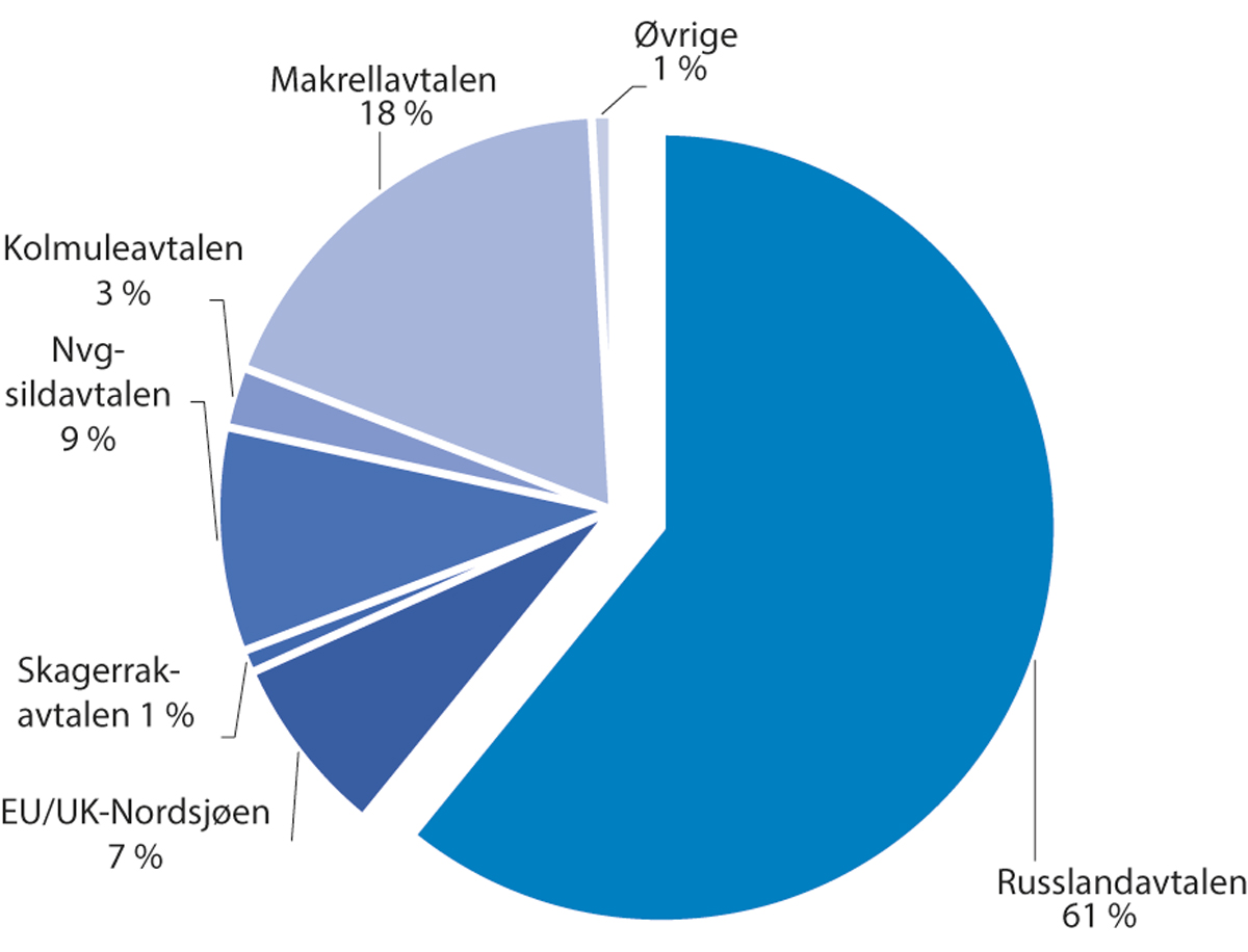 Figur 1.2 Fiskeriavtalane sin relative verdi for Noreg i 2022.